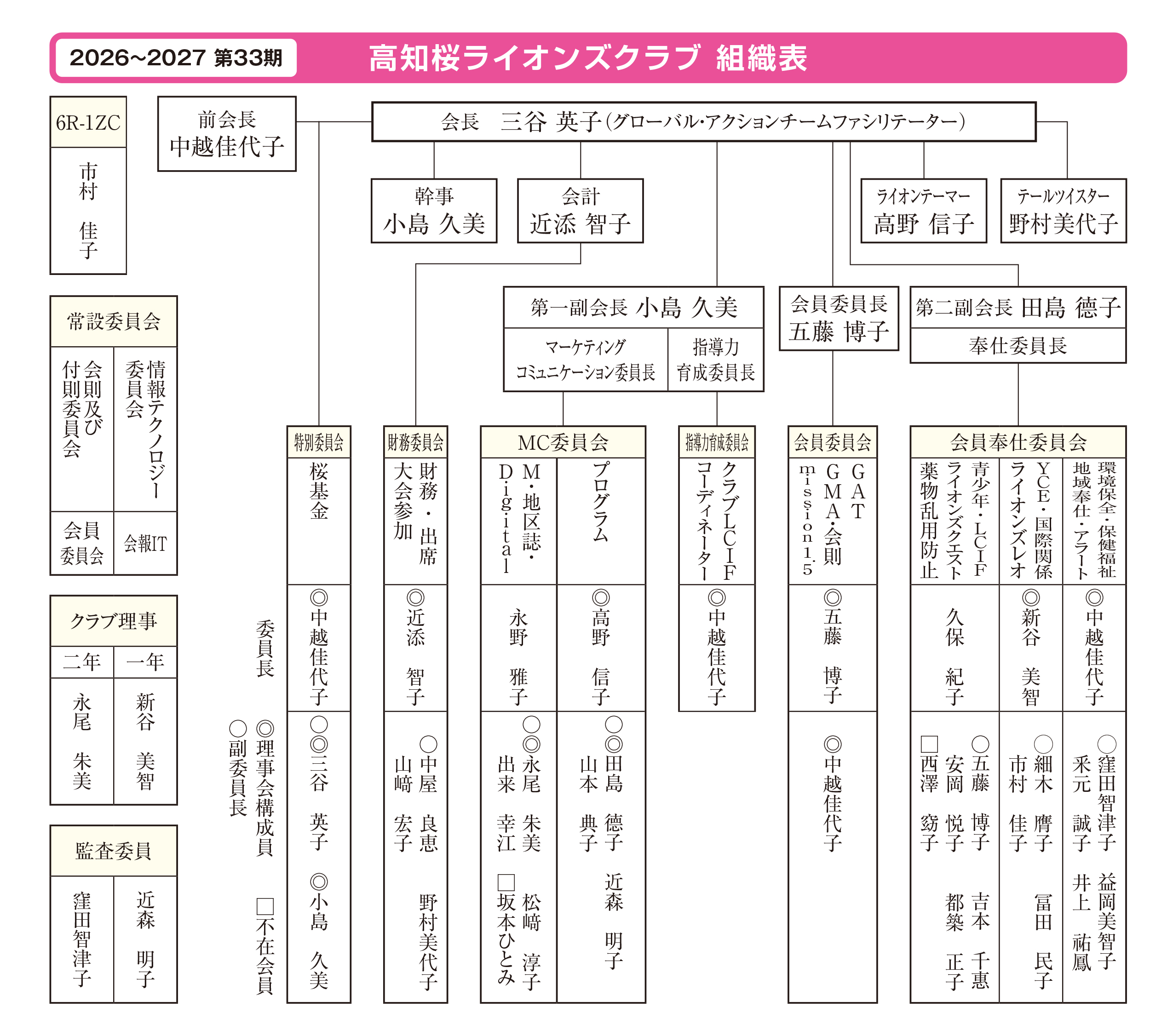 第33期 組織表
